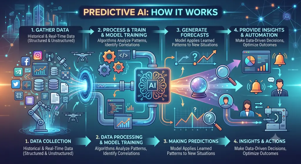 5 Ways Predictive AI is Shaping Our World