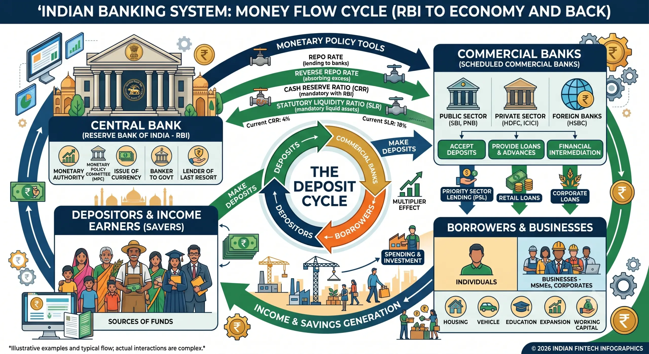 Flowchart Central Bank to Commercial Bank to Borrower to Business to Deposit Cycle