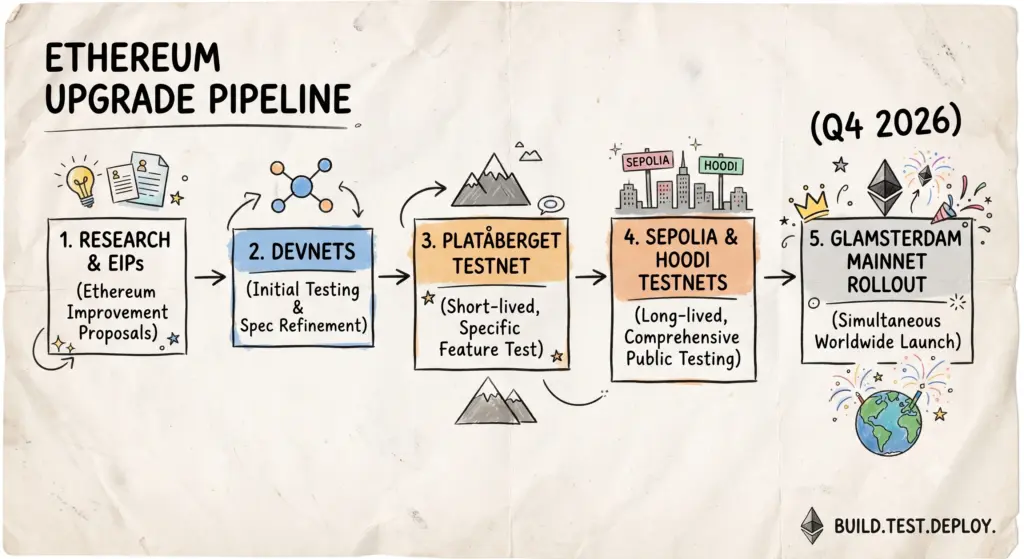 Ethereum Upgraded pipeline