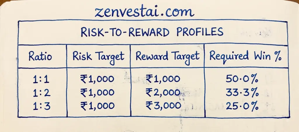 Risk To Reward