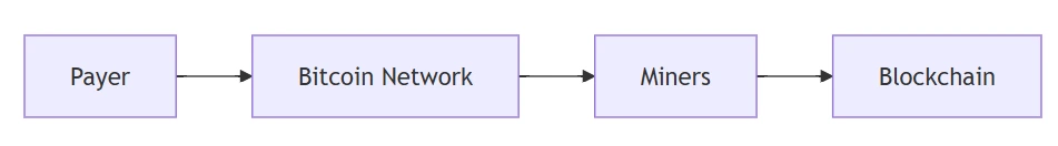 Bitcoin transaction