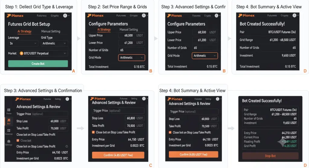 Step-by-step UI screenshot of the Pionex Futures Grid configuration panel