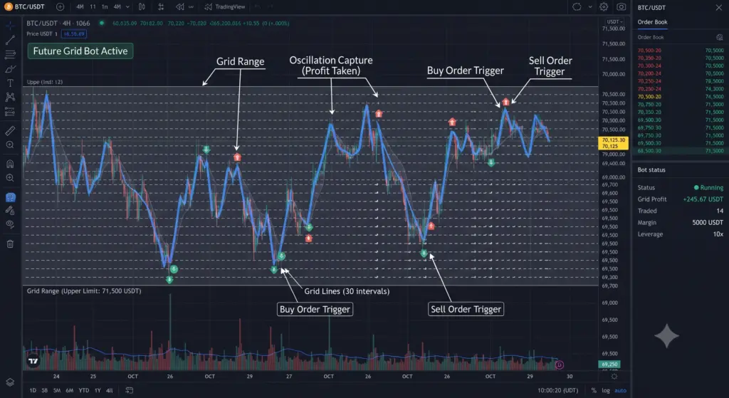 Visual breakdown showing active grid lines capturing oscillations around the current market price