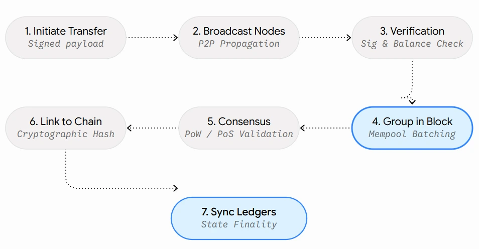 Blockchain transaction Flow