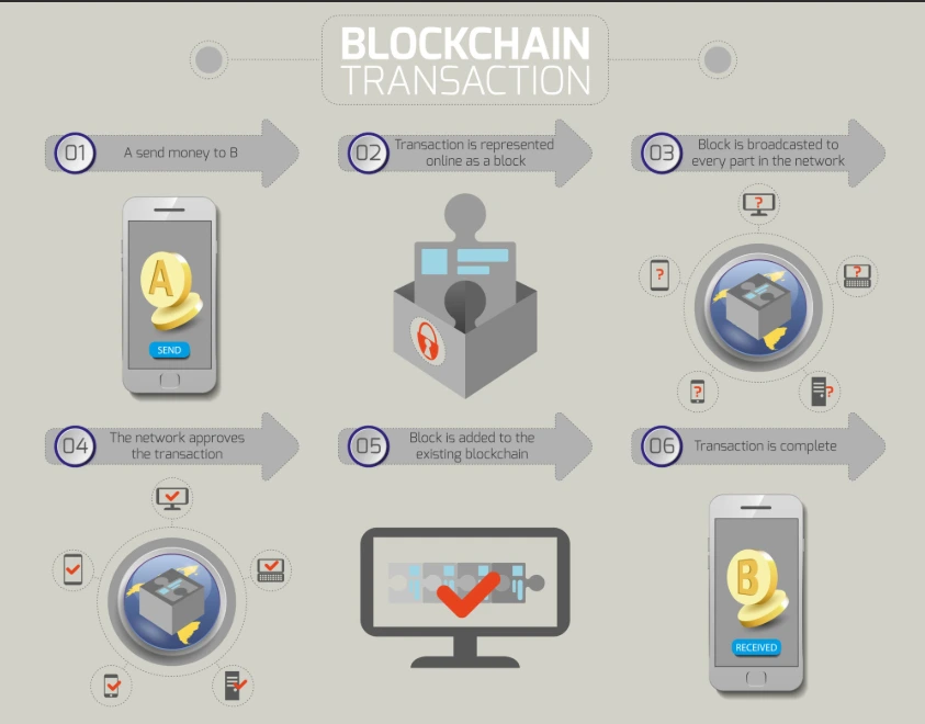 Blockchain Transaction