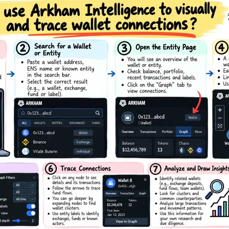 How do I use Arkham Intelligence to visually graph and trace wallet connections?
