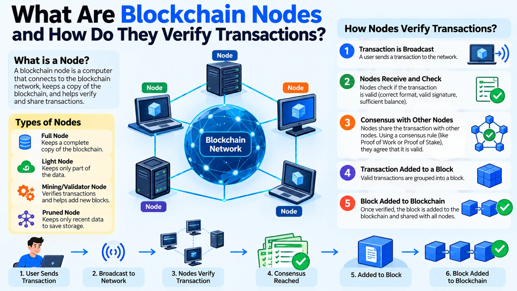 Read more about the article What Are Blockchain Nodes and How Do They Verify Transactions?