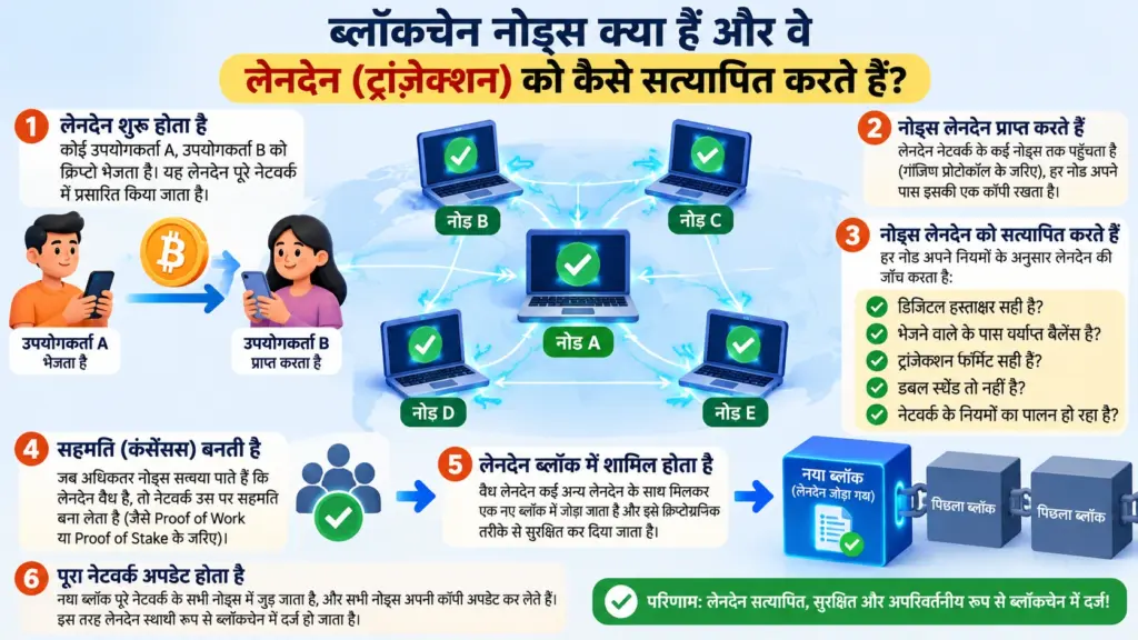 ब्लॉकचेन नोड्स क्या हैं और वे लेनदेन को कैसे सत्यापित करते हैं
